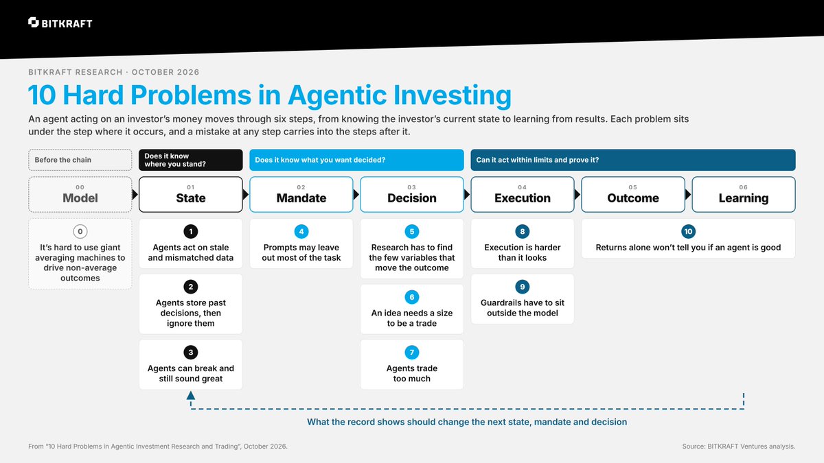 cegapereira's tweet photo. Everyone has a story of missed investment riches.

Agents promise to fix that. After building systems across prediction markets, crypto, perps and stocks, we think most won’t... yet.

"10 hard problems in agentic investing" (written w/ @SpinFN)

Thread  + https://t.co/yOGoum789a https://t.co/Pe3TeTznfS