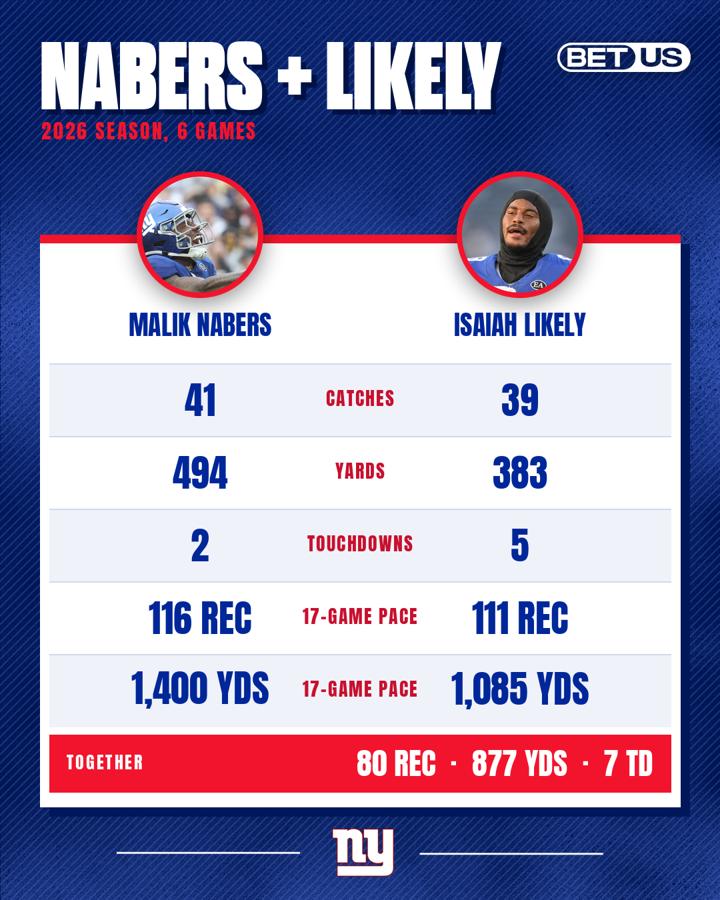 Anthony_Rivardo's tweet photo. Ever since we drafted Malik Nabers, fans have been clamoring for the Giants to get a WR1b, a Tee Higgins to pair with a Ja'Marr Chase.

I believe they've finally done that with Isaiah Likely, who is really more of a slot receiver than a tight end. https://t.co/mltlmEfsST