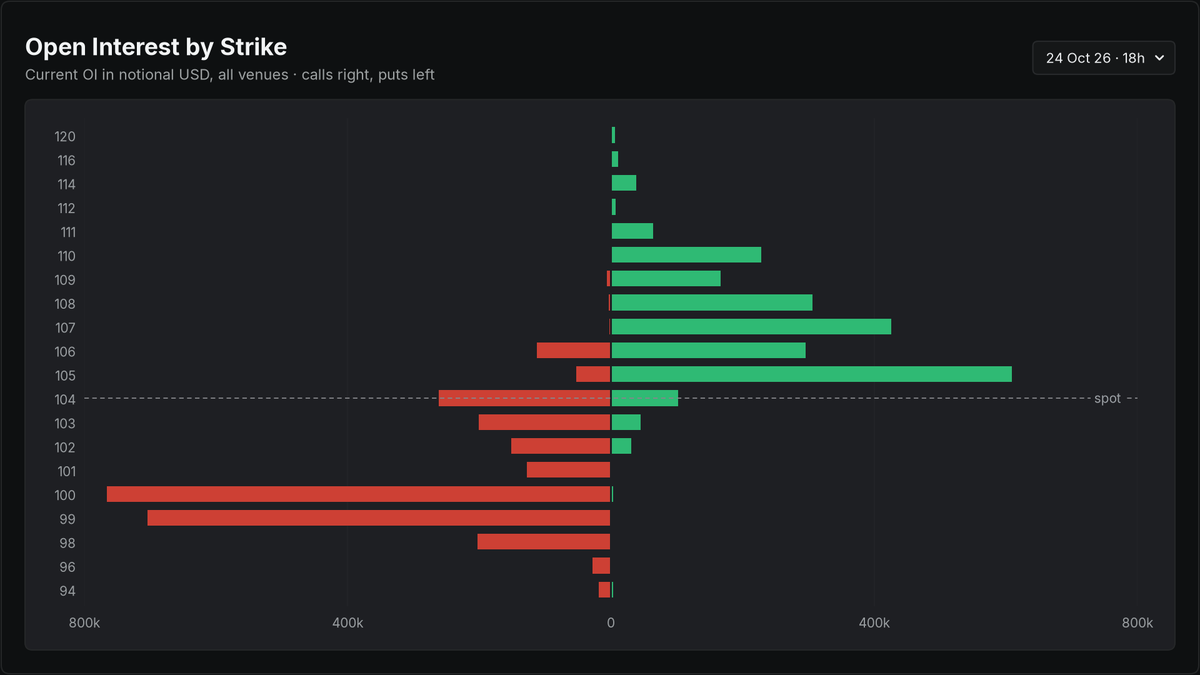 Delphi_Digital's tweet photo. Nearly half of tracked SOL options volume is in contracts expiring within 24 hours.

Share of 24h volume on Delphi’s cross-venue dashboard:
• SOL: 47.5%
• ETH: 30.1%
• BTC: 24.2%

Those expiries generated ~$1.1B in combined notional volume across the three assets. https://t.co/eTIEjgaXVx