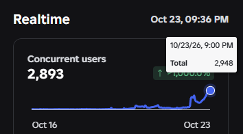 RollingOutt's tweet photo. OMG! Almost 3,000 players in my game! 😭
I’ve NEVER seen numbers like this in any of my games before.
Moments like this are also a good reminder to think about everyone who helped you get here. Really grateful for all the support along the way...
#robloxgame #roblox #Robloxdev https://t.co/nxZptisU3t