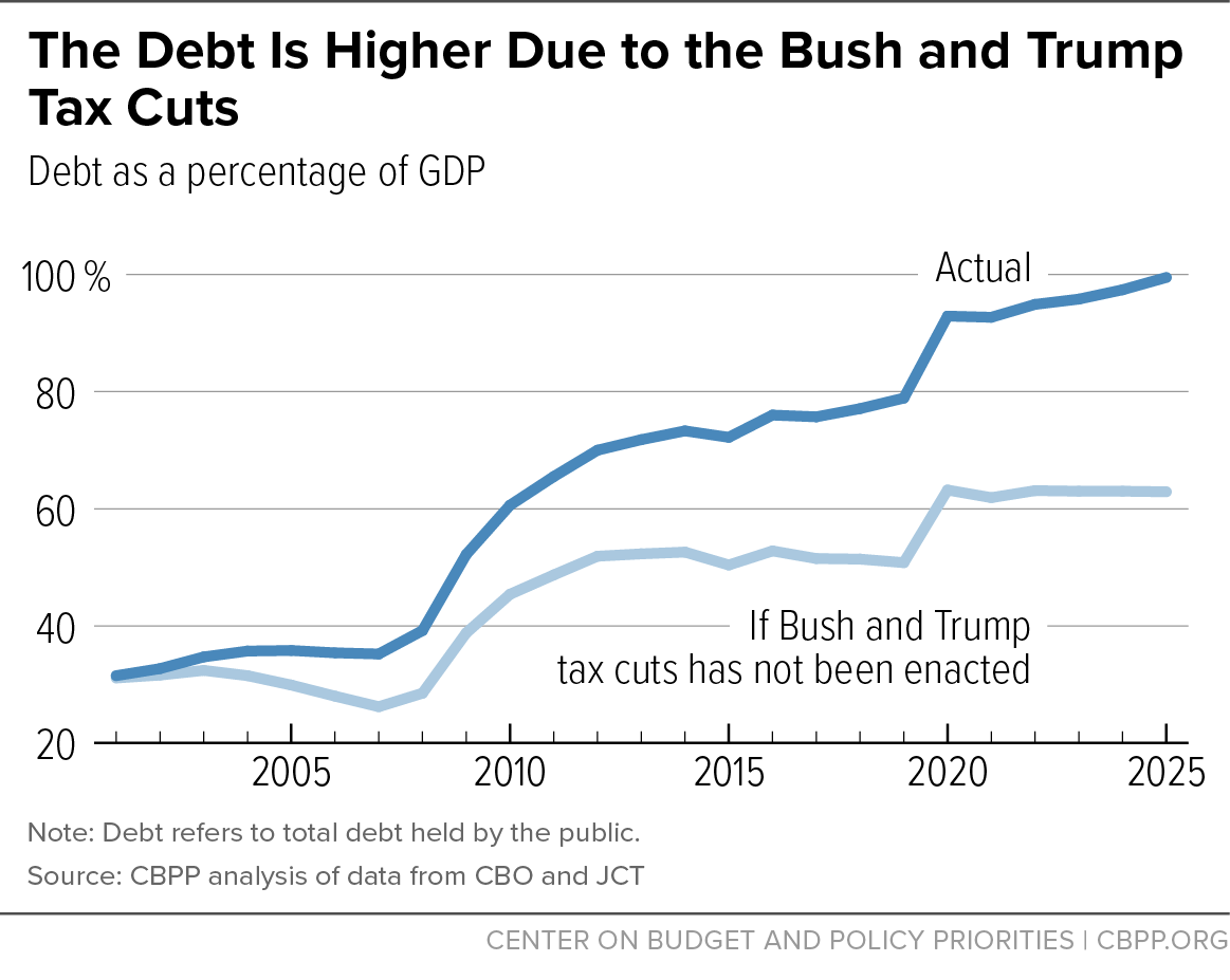 Brendan_Duke's tweet photo. Instead, policymakers enacted temporary tax cuts under Bush, made them permanent under Obama, enacted temporary tax cuts under Trump 1, and then made them permanent/enacted new temporary tax cuts under Trump 2.

If we hadn’t cut taxes, debt would be lower and stable. https://t.co/B31bL3d5Wl