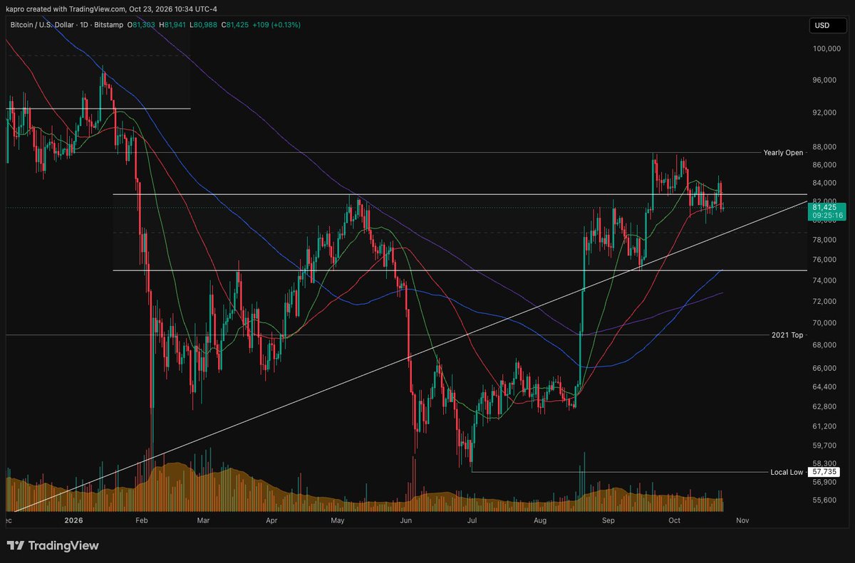 KAProductions's tweet photo. After a D close below the 50-Day SMA, $BTC bulls are fighting to reclaim it. If they fail to do so by tonight's close, I'm looking for a support test in the $78k - $80k range. https://t.co/XWAgU6uTcR