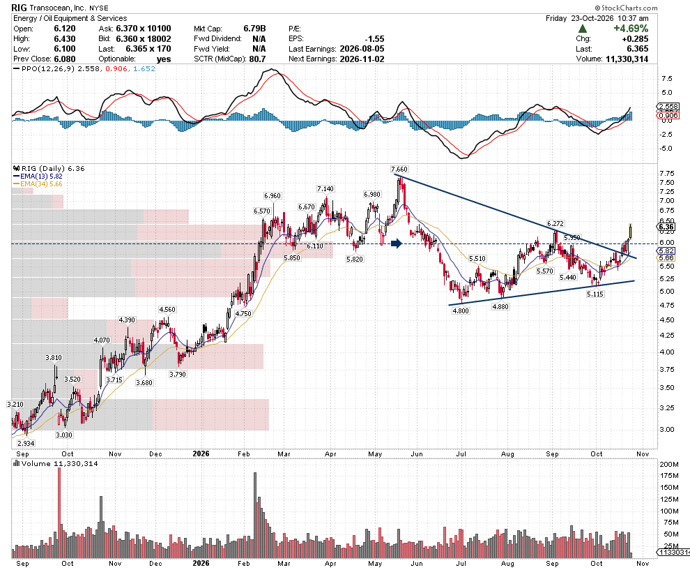 SetYourStop's tweet photo. 🛢️ Offshore drilling stocks are starting to catch a bid!

$RIG is attempting to break out of a multi-month consolidation pattern after being featured in our SetYourStop reports, most recently last night. ⏳ https://t.co/OlDBQY0Geg