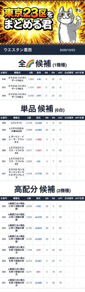 Tokyo23matome's tweet photo. 2026/10/23💥まとめる君データまとめ
■ウエスタン葛西

➡️3の付く日
➡️ぺるぺるジャッジメント収録
抽選人数：30人
来店：ぺるぺる
総差枚数：+2,850枚
╭━━━━━━━━━━━━━━━╮
　   🐱まとめる君からの一言🐱
╰━━━━━━━ｖ━━━━━━━╯
ぺるぺるジャッジメント収録時は複数の仕掛けに注目！
演者寄せでバイオRE:3が全🌈機種に！
もちろん戦国乙女シリーズも高配分で仕掛けあり！
オススメの北斗は連日好調なので、週末も要チェック✅

=======仕掛け一覧========
🎯全🌈 候補 1機種
●スマスロ バイオハザードRE:3 (346～348)
平均+25枚 

🎯単品 候補 6台
●Lバンドリ! (309)
+5,320枚 
●Lパチスロ北斗の拳ADXR (329)
+2,965枚 
●Lスマスロリコリス・リコイルKX (380)
-1,641枚 
●Lスマスロリコリス・リコイルKX (381)
+53枚 
●L ダーリン・イン・ザ・フランキス (388)
-1,895枚 
●スマスロ モンスターハンターライズ:サンブレイク (421)
+7,745枚 

🎯高配分 候補 2機種
●L戦国乙女4 戦乱に閃く炯眼の軍師 (342～345)
平均+3,194枚 
●L戦国乙女5 業火を穿つ宿焔の双刃 (358～361)
平均+1,651枚 
================

【今週のオススメ機種✅】
パチンコ/Pスーパー海物語IN沖縄6、新世紀エヴァンゲリオン～未来への咆哮～
スロット/L北斗の拳

【Xアカウント一覧✅】
🎯店舗X：https://t.co/pQ8Gzjmfx3
🎯店長X：https://t.co/C4QM4bzVrp
🎯店長ポスト：https://t.co/7ocALY7sH6

=====店舗情報一覧=====
住所：東京都江戸川区中葛西3-34-13
ピーワールド：https://t.co/tP7Jg2KqWp
