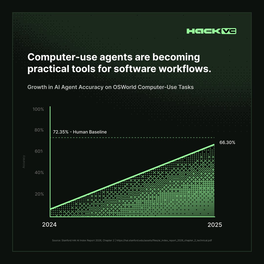 hack_vc's tweet photo. Computer-use agents are reshaping enterprise work beyond individual task automation.

Greater software fluency enables AI systems to perform increasingly complex workflows independently. https://t.co/hCHZz19r8w