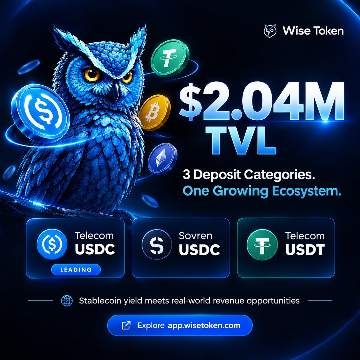 wizzybanks26's tweet photo. One thing I like about watching an ecosystem grow is seeing the small milestones turn into something bigger.

Wise Nodes just hit $2.04M in TVL, and I think there's an interesting story behind that number. 👇

$2.04M in TVL.

That's the current milestone for @WISE_Token Nodes, but what caught my attention isn't just the number itself.

It's how the ecosystem is growing across different deposit categories, each contributing to the bigger picture.

Here's how the deposits are shaping up:

🔹 Telecom USDC — leading the way
🔹 Sovren USDC — following behind
🔹 Telecom USDT — adding to the mix

Three categories, one growing ecosystem.

It's interesting to see Telecom ethereum:0xa0b86991c6218b36c1d19d4a2e9eb0ce3606eb48 taking the lead while the other categories contribute to the overall growth.

What I find interesting about the Wise approach is the focus on connecting stablecoin yield with real-world revenue opportunities.

We're used to seeing stablecoins discussed mainly around trading, liquidity, and moving funds.

But there's another conversation worth having: how can they become more useful beyond that?

Of course, TVL alone doesn't tell the whole story, and growth is only one part of building a sustainable ecosystem.

Still, crossing $2.04M is a milestone worth paying attention to as Wise Nodes continues to develop its vision.

For me, the bigger question is how far this model can go from here.

We're still early in this journey, and there's more room for the ecosystem to grow.

I'll be watching how the deposit categories develop and what the next milestones look like.

One step at a time. 📈

Stay ethereum:0x66a0f676479cee1d7373f3dc2e2952778bff5bd6! 🦉

Explore Wise: https://t.co/1CtZJAKZ9r