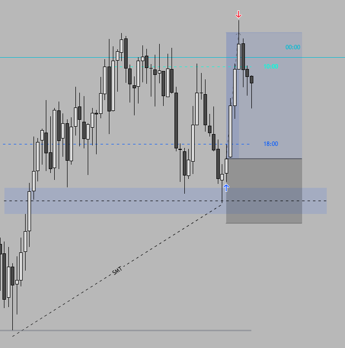 roynq_'s tweet photo. +1.8k 💰

3 trades, 2 BE &amp; 1W.

Saved the day with that last trade. Two unfortunate BE's that would've yielded 2.5R each.

Confluences for this trade : 

- double tap of the 15min gap
- SMT 
- CSD. https://t.co/PzY7lBP7Qs
