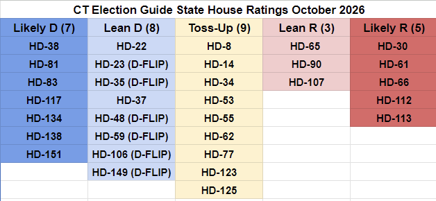 ctelectionguide's tweet photo. Connecticut State House Ratings 2026

Democrats are poised to expand their supermajorities in two weeks, targeting open seats and GOP-held Harris-won districts.

Republicans hope to avoid disaster, as losses in marginal seats could leave them with fewer than 35 of 151 seats. https://t.co/VOC7OSmThU