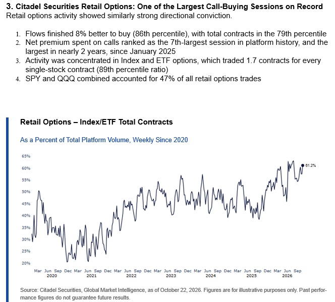 negligible_cap's tweet photo. Per Citadel, yesterday was the 7th largest call-buying sessions on record among retail (and the largest in 2 years since January of 2025)

Meanwhile institutional options activity was overwhelmingly defensive, with clients monetizing and rolling downside hedges, noting little appetite to buy the dip