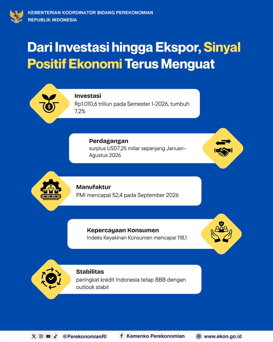 PerekonomianRI's tweet photo. Hai SahabatEkon
Berbagai langkah strategis terus dilakukan untuk menjaga momentum pertumbuhan ekonomi Indonesia dan memperluas manfaatnya bagi masyarakat.
Yuk, geser KolasEkon berikut.
#2TahunGerakNyata #TransformasiBangsa #GerakNyata #TerusBerbenah #HasilNyataManfaatTerasa https://t.co/M1PasfIToV