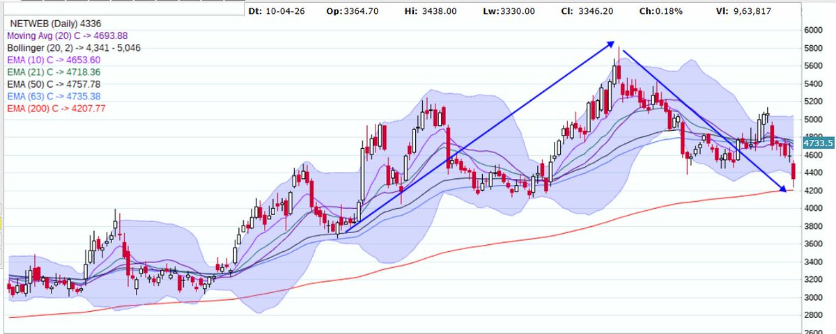 hotsumit007's tweet photo. #Netweb 5800 it did...
And now near 200 EMA... https://t.co/DuiZ5f9YCo
