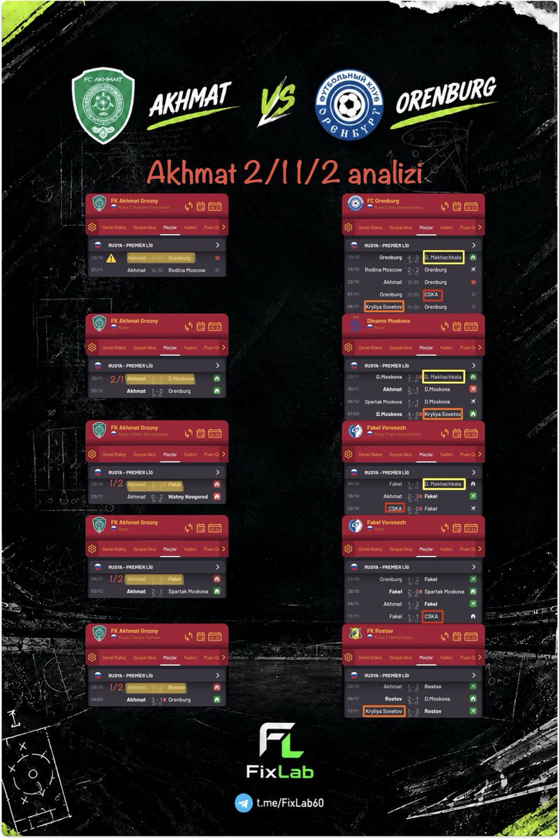 _FixLab_'s tweet photo. Akhmat takımı 2/1 1/2 analizi

Akhmat takımı son 4 senedir bu analizle sürpriz çıkartıyor. Bakalım yeniden bize bir sürpriz daha verecek mi?

22-23 sezonu:
Ekim ayının son ev maçı
1/2

23-24 sezonu:
Kasım ayının son ev maçı
1/2

24-25 sezonu:
Ekim ayının son ev maçı
1/2

25-26 sezonu:
Kasım ayının son ev maçı
2/1

26-27 sezonu:
Ekim ayının son ev maçı
⚠️

👉🏻Rakibin takım temaslarını da görselde görüyorsunuz.

Akhmat 🆚 Orenburg
👉🏻 2/1 öncelikli

Bol şans 🍀