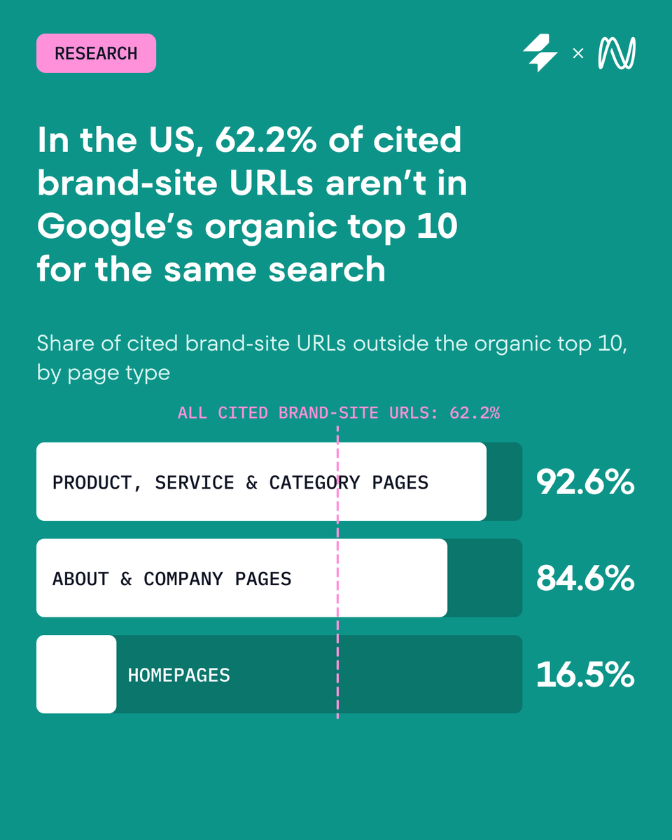 SERanking's tweet photo. 🚀 New data: AI Overviews appear on 82.5% of US brand searches

Search your brand name on Google, and there’s a good chance an AI summary of your company shows up before your own link.

We checked 1,000 US and 1,000 German brand keywords three times each to see how often AIOs appear and which sources they cite.

The short version:

 → the bigger the brand, the less consistently Google adds an AI Overview
 → Germany sees them half as often as the US (40.4% vs 82.5%)
 → in the US, 62.2% of cited brand-site URLs aren’t in Google’s organic top 10 for the same search
 → 61% of US AIO citations come from places brands manage or can contribute to

That’s why branded-search reporting needs more than rankings.

📍 Full data, methodology and what to do about it:

https://t.co/0sspS4Hum9