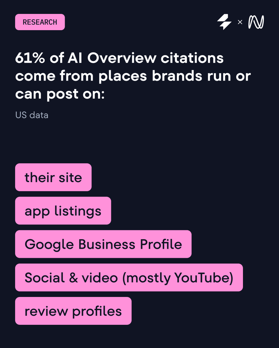 SERanking's tweet photo. 🚀 New data: AI Overviews appear on 82.5% of US brand searches

Search your brand name on Google, and there’s a good chance an AI summary of your company shows up before your own link.

We checked 1,000 US and 1,000 German brand keywords three times each to see how often AIOs appear and which sources they cite.

The short version:

 → the bigger the brand, the less consistently Google adds an AI Overview
 → Germany sees them half as often as the US (40.4% vs 82.5%)
 → in the US, 62.2% of cited brand-site URLs aren’t in Google’s organic top 10 for the same search
 → 61% of US AIO citations come from places brands manage or can contribute to

That’s why branded-search reporting needs more than rankings.

📍 Full data, methodology and what to do about it:

https://t.co/0sspS4Hum9