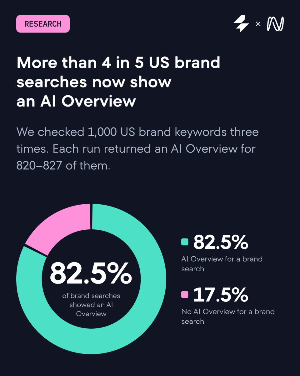 SERanking's tweet photo. 🚀 New data: AI Overviews appear on 82.5% of US brand searches

Search your brand name on Google, and there’s a good chance an AI summary of your company shows up before your own link.

We checked 1,000 US and 1,000 German brand keywords three times each to see how often AIOs appear and which sources they cite.

The short version:

 → the bigger the brand, the less consistently Google adds an AI Overview
 → Germany sees them half as often as the US (40.4% vs 82.5%)
 → in the US, 62.2% of cited brand-site URLs aren’t in Google’s organic top 10 for the same search
 → 61% of US AIO citations come from places brands manage or can contribute to

That’s why branded-search reporting needs more than rankings.

📍 Full data, methodology and what to do about it:

https://t.co/0sspS4Hum9