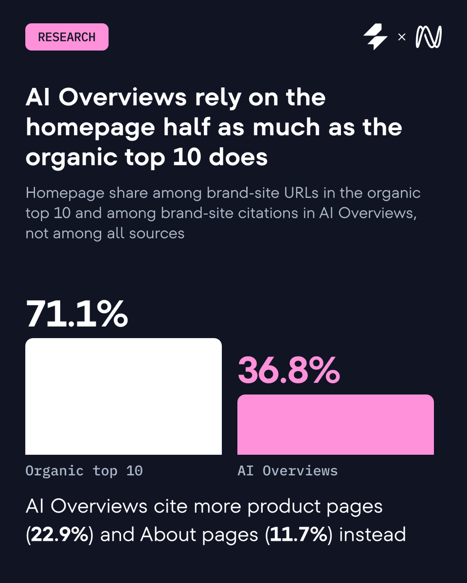 SERanking's tweet photo. 🚀 New data: AI Overviews appear on 82.5% of US brand searches

Search your brand name on Google, and there’s a good chance an AI summary of your company shows up before your own link.

We checked 1,000 US and 1,000 German brand keywords three times each to see how often AIOs appear and which sources they cite.

The short version:

 → the bigger the brand, the less consistently Google adds an AI Overview
 → Germany sees them half as often as the US (40.4% vs 82.5%)
 → in the US, 62.2% of cited brand-site URLs aren’t in Google’s organic top 10 for the same search
 → 61% of US AIO citations come from places brands manage or can contribute to

That’s why branded-search reporting needs more than rankings.

📍 Full data, methodology and what to do about it:

https://t.co/0sspS4Hum9