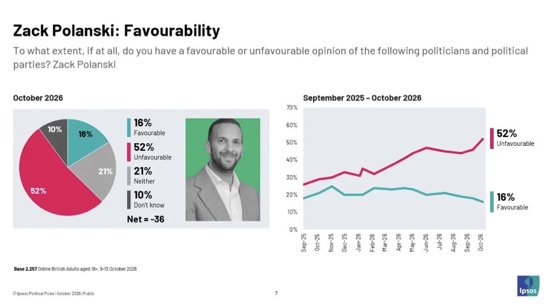 PeterTatchell's tweet photo. I support @ZackPolanksi but his popularity has SADLY plummeted

I want the Greens to be a left alternative to Labour that can build a broad progressive coalition for fundamental change.
That won't happen if the Greens indulge in 'political purity' tests
https://t.co/e2xx2BCThO