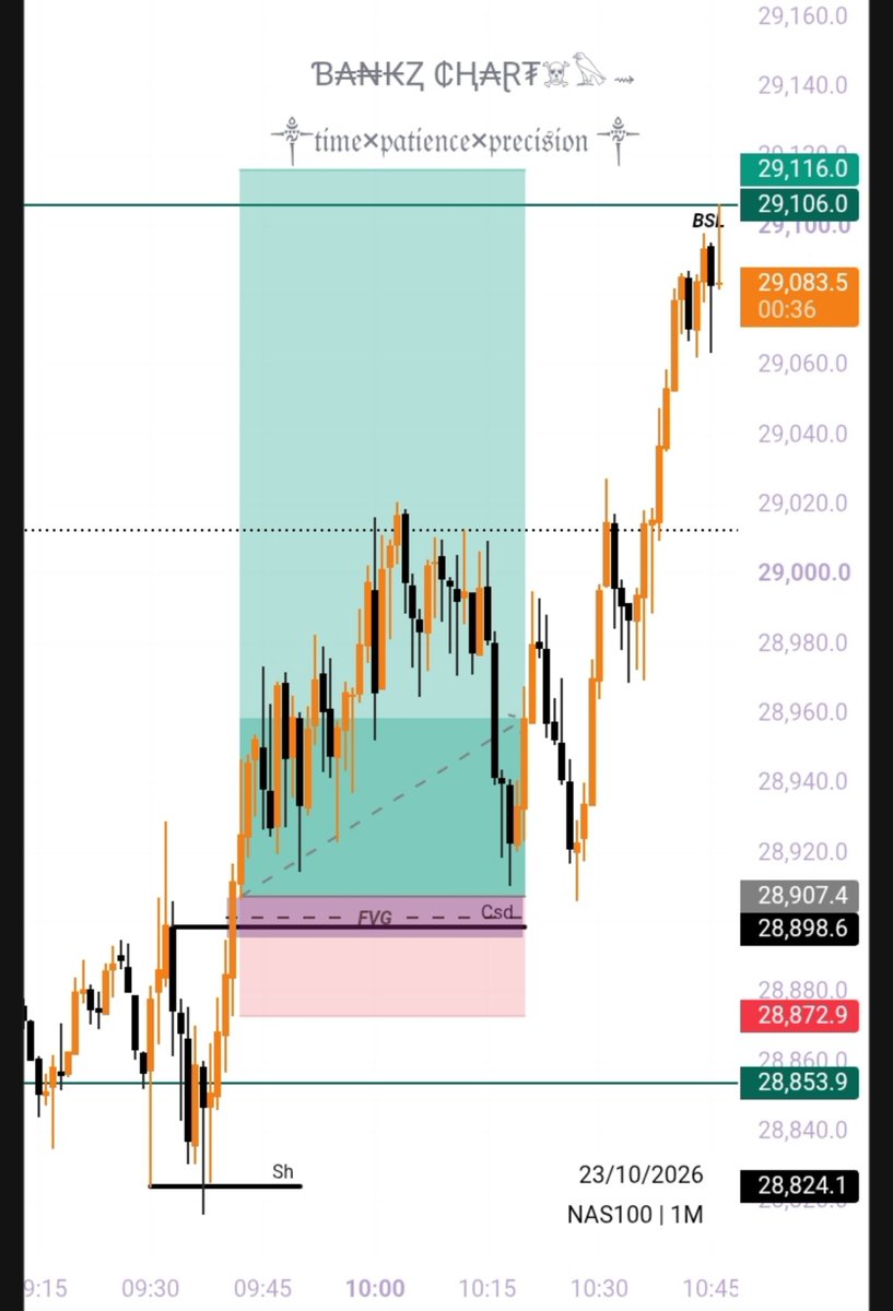 TheSB4X's tweet photo. $NQ Setup: H1 POI
Target: BSL
Entry: M1 confirmation
Result: +4R ✅
@FaesalSalisu https://t.co/VjMFdLknHq