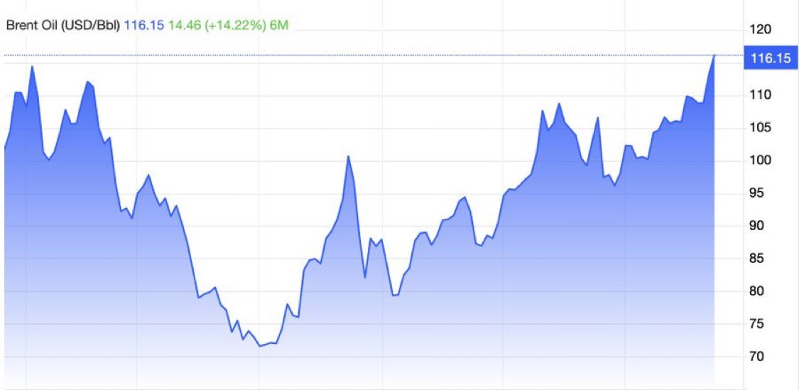 warintel4u's tweet photo. ⚡️Brent crude surged to $116 per barrel, its highest level in six months… https://t.co/8ENLXjxW0a