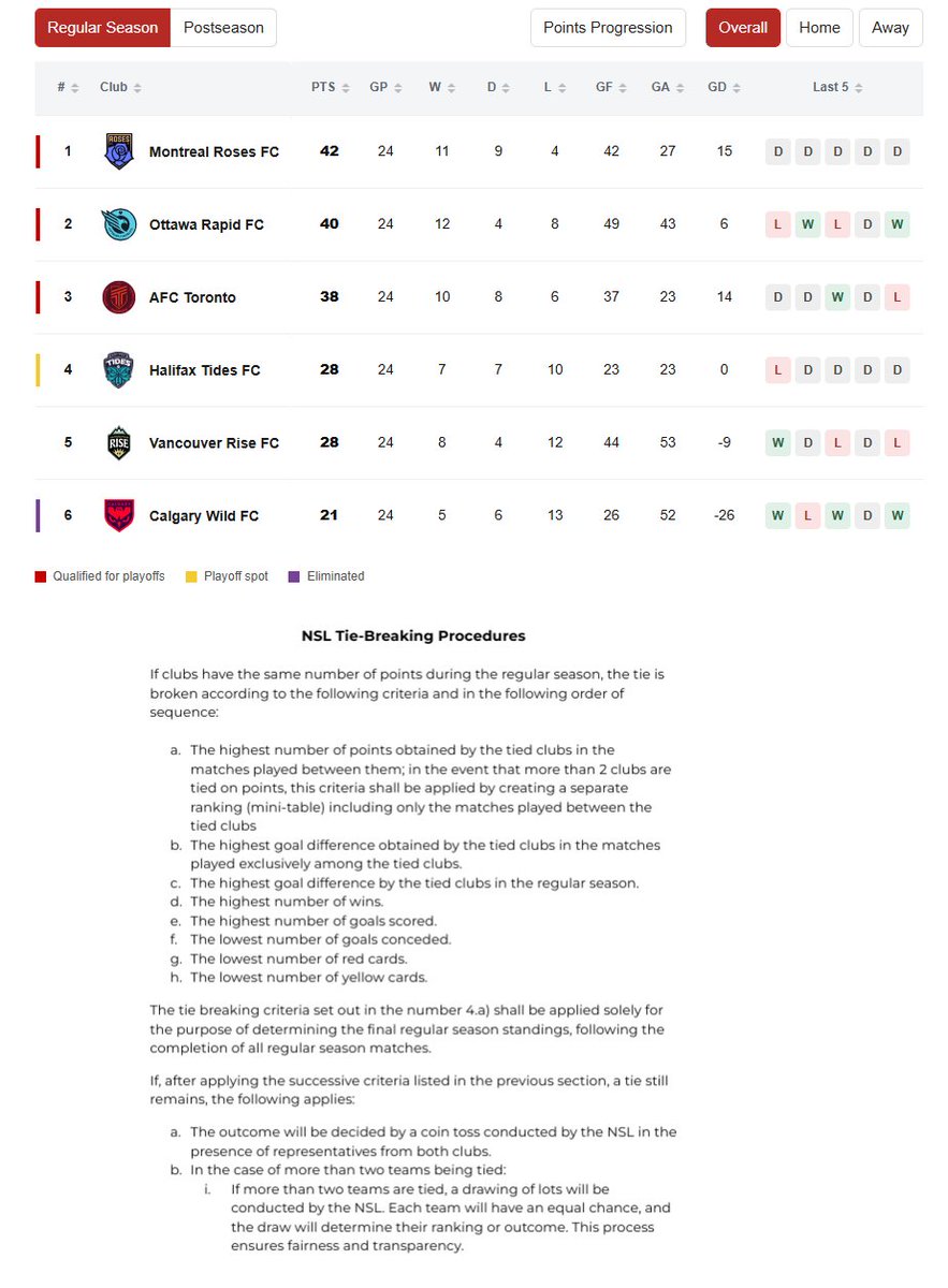 northtribune's tweet photo. Both of Canada's pro soccer leagues enter the final regular-season round with tiebreakers in full effect!

#NSL: Final playoff spot down to a third-level tiebreaker.

#CanPL: Top two are tied on points and H2H, but separated by GD. The last playoff contenders are level on points. https://t.co/cgJvNrOaKq