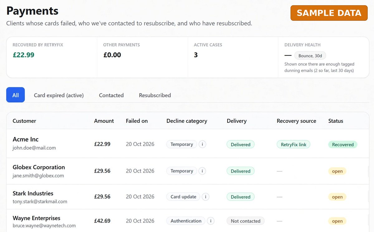 RetryFix's tweet photo. The RetryFix Payments page: every failed card, its decline category, whether the email was delivered, and what got recovered.

Here, Acme's £22.99 came back through a RetryFix link. Globex, Stark and Wayne are still open.

Sample data.

https://t.co/6InrvxeD1B

#Stripe #SaaS https://t.co/CcuaX77HuK