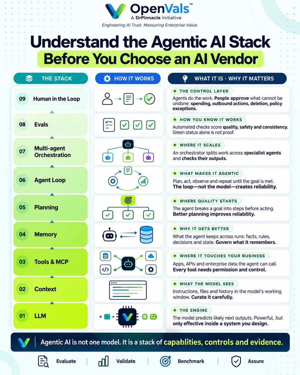 Vishakuthota's tweet photo. A powerful LLM doesn’t guarantee a reliable AI agent.
The real risks emerge across tools, memory, planning, orchestration and human oversight.
At OpenVals, we envision evaluating complete AI workflows—not just model outputs.
Autonomy needs evidence.
#OpenVals #AgenticAI https://t.co/gGFenDSKRN