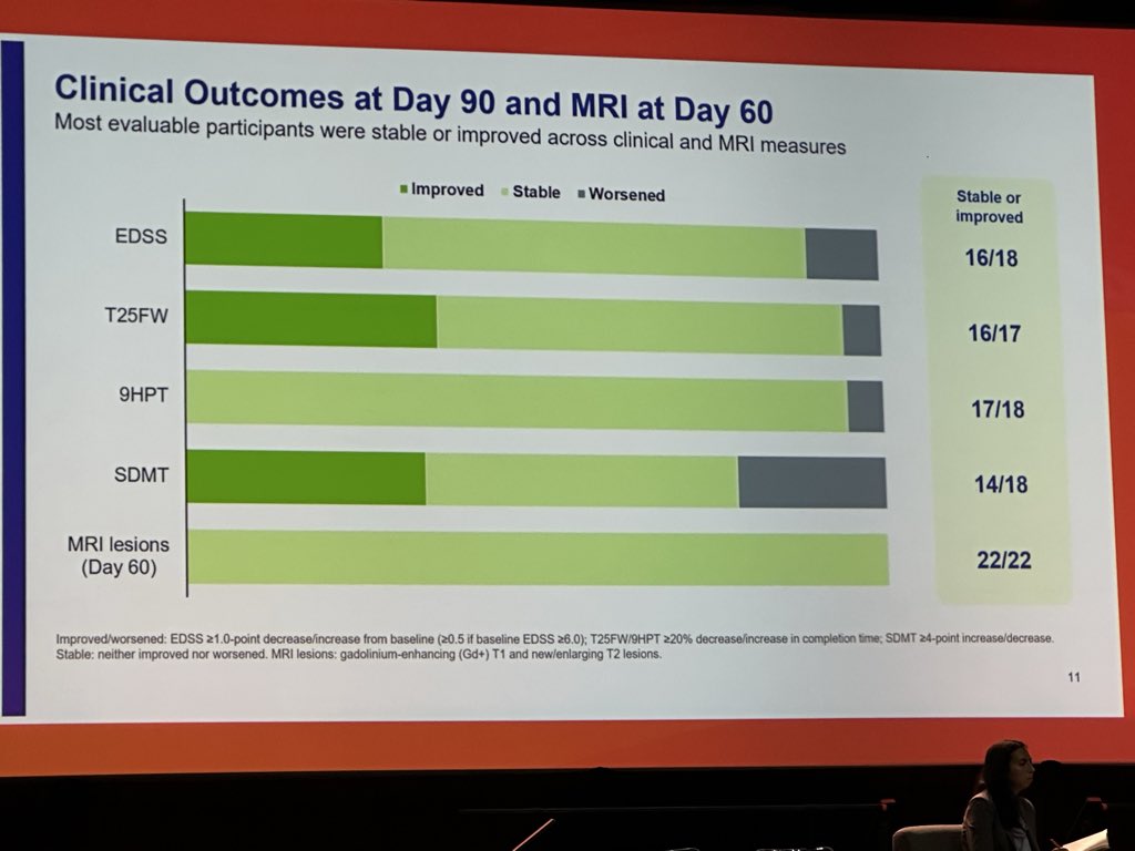 drbarrysinger's tweet photo. Ontaneda: First Phase 1 results of off-the-shelf CD19 CAR T-cell therapy (azer-cel) in progressive MS (n=26). No dose-limiting toxicities; EDSS stable/improved in 16/18 at Day 90. Early data; follow-up ongoing. #MSTORONTO2026 https://t.co/NE2IXOYDrY
