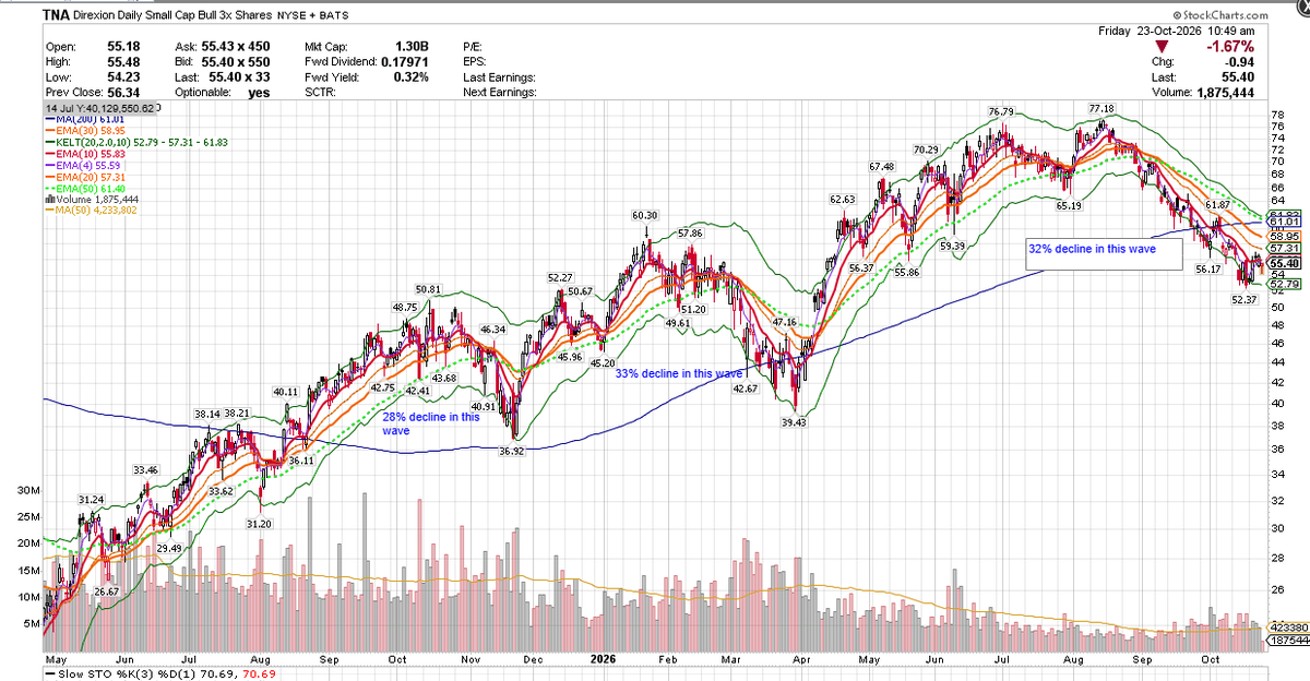 dreamtreestocks's tweet photo. TNA - IWM - this down wave is a little more drawn out but you can see here they are all nearly equal in depth.  Maybe the downside is close to over here. https://t.co/m1U77Npmma