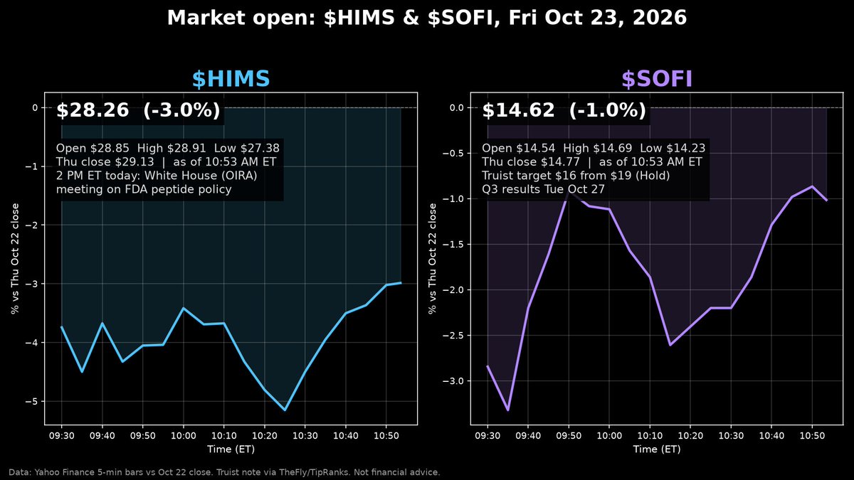 AdamBayrakdar's tweet photo. First 90 min: both bouncing off early lows
$HIMS $28.26 (-3.0%) after tagging $27.38, hours before its 2 PM ET White House meeting on FDA's peptide policy
$SOFI $14.62 (-1.0%), back from $14.23 as Truist's target cut sinks in

Dip buyers or pre-event nerves?
#Stocks https://t.co/qRWNxKer0A