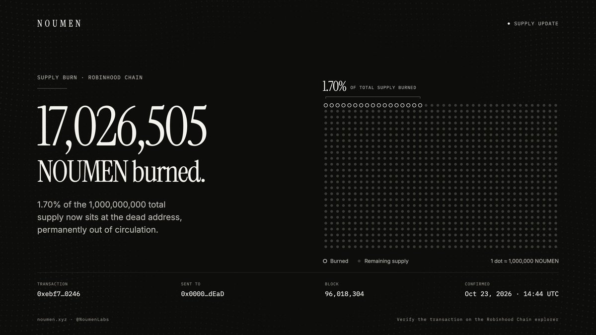 NoumenLabs's tweet photo. We burned 17,026,505 NOUMEN.

That is 1.70% of the 1,000,000,000 total supply, sent to the dead address and permanently out of circulation.

Verify on-chain: https://t.co/WKh3vucPXp https://t.co/KojKYcK6T4