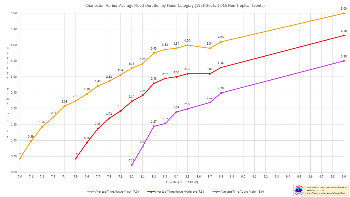 NWSCharlestonSC's tweet photo. Multiple rounds of moderate to major coastal flooding are likely over the next week for the southeast GA/SC coast. For context, check out the historical average flood duration by flood category for Charleston and Fort Pulaski. #scwx #gawx #chswx #savwx https://t.co/7nKBbTmLOa