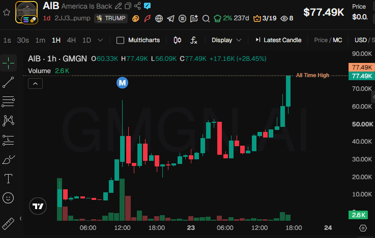JetMatrixCrypto's tweet photo. @EricCryptoman $AIB / America Is Back paired with Trump Coin will win this battle

2JJ3ZDTV6eUK67Veb2MzNLNmp1qK7daNsAvYmFRQpump

Get rewards by holding!

(we never stole x or tg, i created it my self, never trust KOLs) https://t.co/Is9jGigM2U