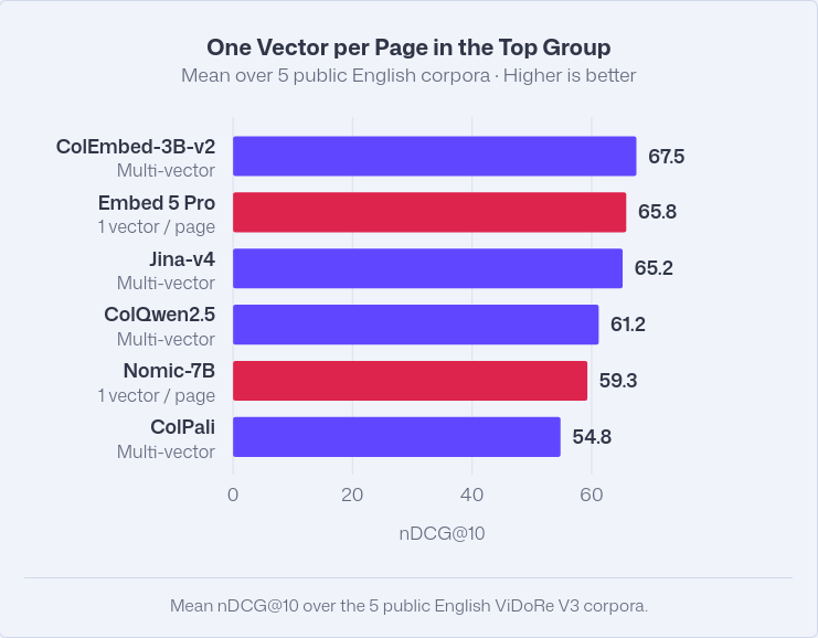 qdrant_engine's tweet photo. On five public ViDoRe V3 corpora, Embed 5 Pro scored 65.8 nDCG@10, ahead of ColPali, ColQwen2.5, and Jina-v4. Only ColEmbed-3B-v2 scored higher (67.5) of those we compared. Embed 5's training data isn't published, so test set overlap is possible. https://t.co/IuMtOhygJk