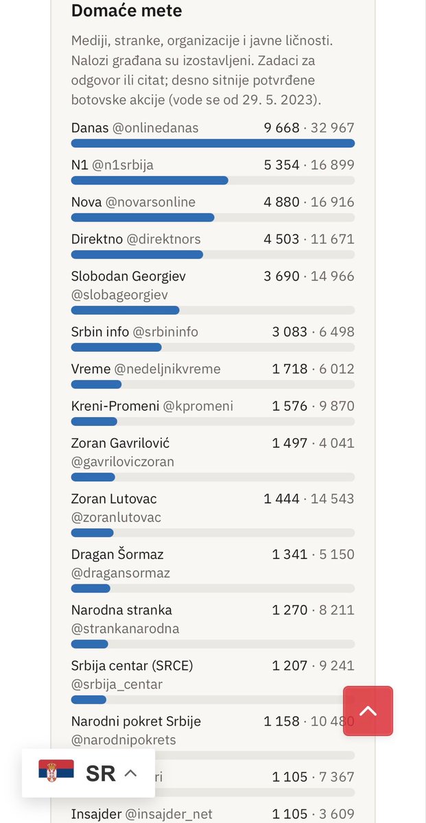 ZoranLutovac's tweet photo. U  samom sam vrhu kao meta botova? U top 5 po broju potvrđenih botovskih akcija? Svašta! #kampanja #izbori2026 https://t.co/a89QxHL5eC