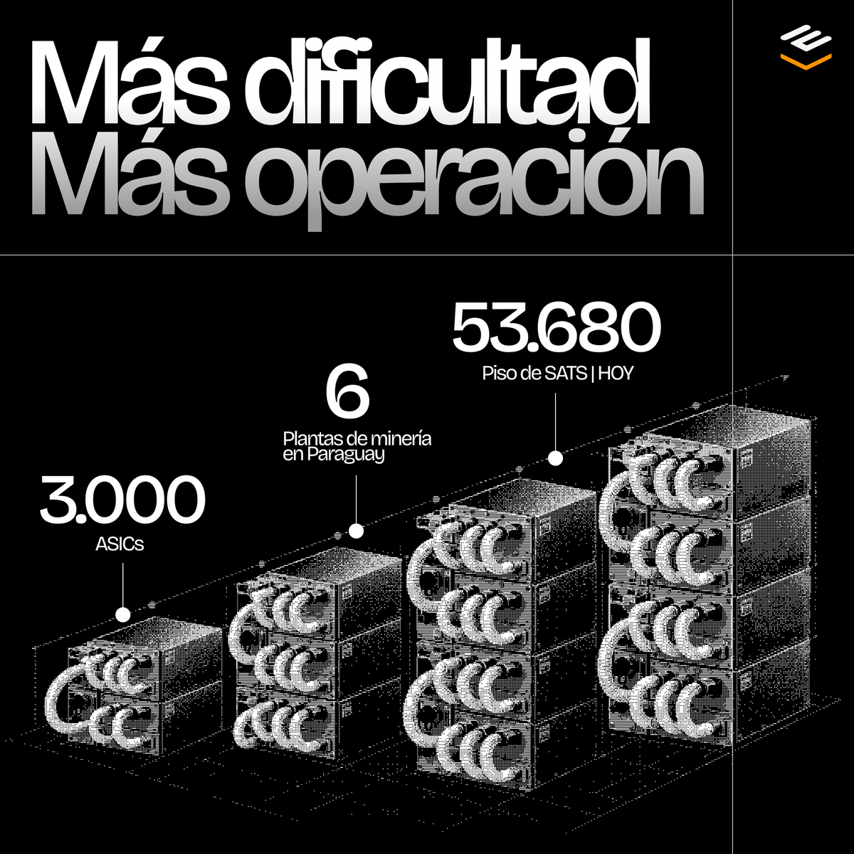 EverValueES's tweet photo. La dificultad de Bitcoin no para de subir y cada vez se necesita más poder de cómputo para competir por las mismas recompensas.

Por eso, mes a mes, EVA adapta y evoluciona su operación, incorporando nuevos ASICs y sumando hashrate para seguir creciendo junto a la red.

Con 6 plantas distribuidas en Paraguay, EVA continúa expandiendo su infraestructura y aumentando su capacidad de cómputo para competir en una red cada vez más exigente.