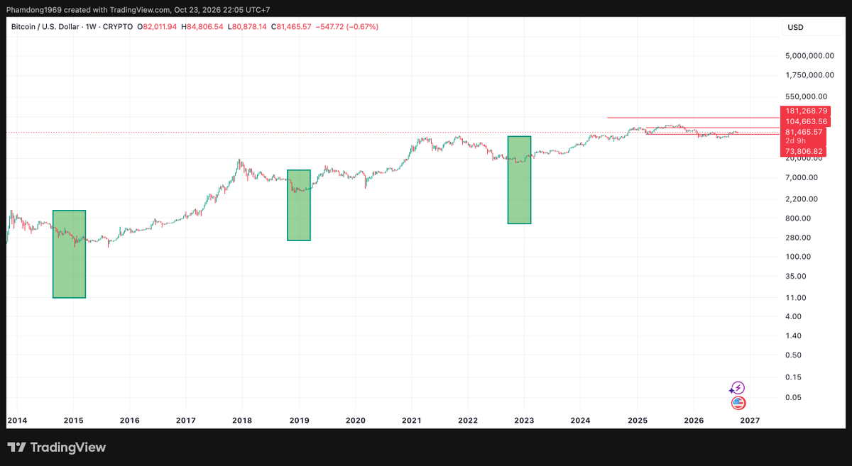 phamduydong179's tweet photo. 📊 Bitcoin có thể đang phá vỡ quy luật chu kỳ bầu cử giữa nhiệm kỳ Mỹ?

Trong các chu kỳ 2014, 2018 và 2022, BTC đều tạo đáy sau bầu cử giữa nhiệm kỳ.

Nhưng năm 2026, BTC đã chạm đáy 57.850 USD vào ngày 1/7, sớm hơn 125 ngày so với cuộc bầu cử 3/11. Đến ngày 22/10, giá đã phục hồi khoảng 40%, lên gần 81.455 USD.

Liệu đây là dấu hiệu chu kỳ đã thay đổi, hay Bitcoin vẫn có thể kiểm tra lại vùng đáy?

#Bitcoin #BTC #Crypto #MarketAnalysis