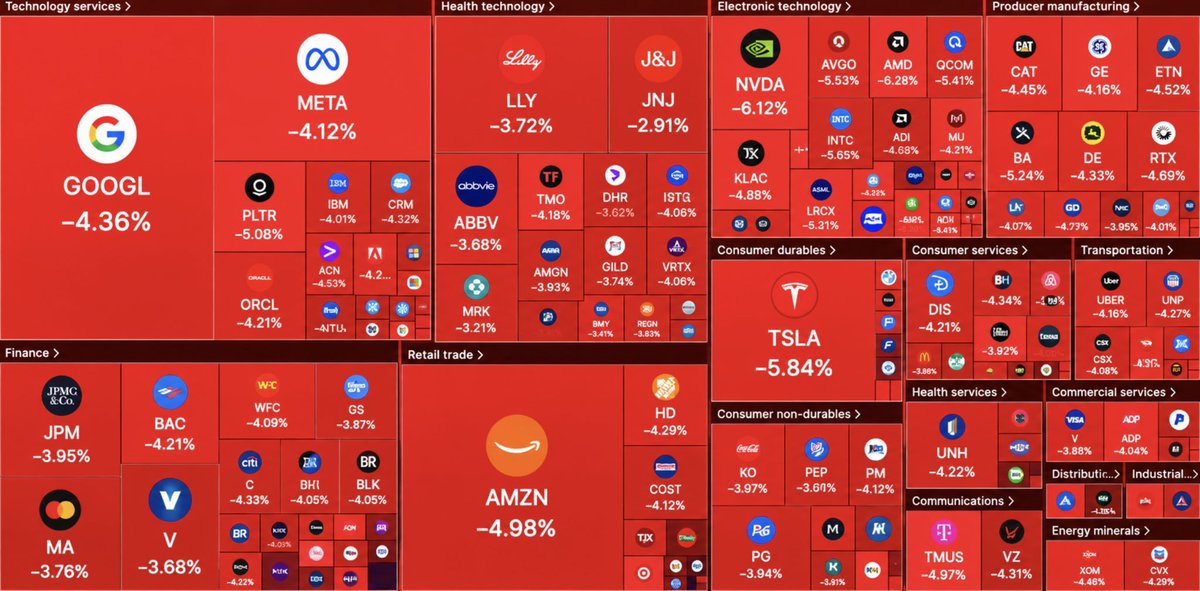 BTCfeiyu2013's tweet photo. 🩸 美股开盘，4100亿美元没了。

科技股带头砸，NVDA、TSLA 领跌。

风险资产同步承压，加密这边注意回撤。 #SOXL $SOXL https://t.co/8OYldhHUPA