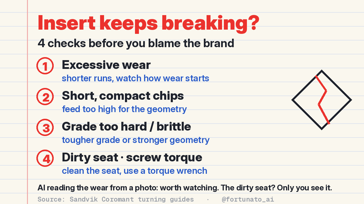 fortunato_ai's tweet photo. Insert keeps breaking? 4 checks from Sandvik Coromant's turning guides before you blame the brand:

1. Excess wear: run shorter, watch how it starts
2. Short compact chips: feed too high for the geometry
3. Grade too brittle: go tougher
4. Dirty seat or over-torqued screw https://t.co/jn6te2MA61