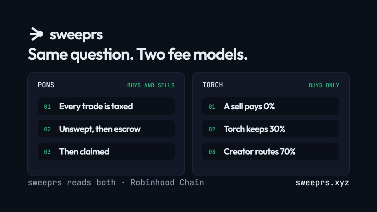 FeeSweeprs's tweet photo. Pons and Torch do not pay a creator the same way.

Pons taxes buys and sells. The share moves unswept, then escrow, then claimed. Pons takes 30% from the first 1% (i.e. creator fee, not from the tax on top of that).

Torch taxes buys only. Torch keeps 30%. The creator routes the other 70%. A sell pays 0%.

$SWEEPRS