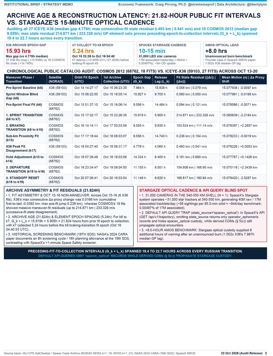 LibertyLynx's tweet photo. (Post 1/2) How SpaceX's Orbital Information Enabled Russia's Intercept of ICEYE-X36: The Total Risk Exposure to U.S. and NATO Defense 
Elon Musk pitches the Pentagon on one core premise: no other company on Earth can match SpaceX's orbital monopoly. He is right, and our latest model proves that exact monopoly sat directly on NATO and Ukrainian spy satellite ICEYE-X36 during Russia's sub-kilometer orbital intercept:

-The Simultaneous Defensive and Offensive Squeeze: On Oct 13 to 14, Musk's Starshield speed cap blinded Ukraine's fast defensive interceptor drones (-23% output). Yet Ukrainian offensive strikes on Russian oil refineries continued because those long-range drones rely on radar imagery from ICEYE-X36 (operated by ICEYE US), not live Starshield links. Within 48 hours of the Starshield throttle taking effect, a Russian inspector satellite (COSMOS 2612) sprinted 14.29x faster than normal drift directly onto ICEYE-X36, closing to 0.76 km (under half a mile).

-What the Orbital Math Proves: In June 2026, when Russia approached ICEYE-X36 without a Starlink collision alert, X36 dropped 0.5 km in altitude, drifting 71 km/day to escape Russia's 3 km braking box in 61 minutes while Russian ground radars were blind. Across Oct 15 to 16, the math proves X36 stayed frozen in place (moving less than 17 meters consecutively) because at the exact start of Russia's sprint, X36 was boxed inside a 401-meter collision alert with SpaceX's STARLINK-35856.

-No One Else Has This Capability (N = 1): Passive ground trackers like LeoLabs or COMSPOC only see where a satellite used to be and cannot supply this combination. In our entire record, SpaceX is the sole company combining all five levers over X36: operating the STARLINK-35856 co-object, holding its private forecasts, forcing ICEYE US via FCC Condition 16 to coordinate flight plans with SpaceX, tracking the shell every 10 to 15 minutes with 31,000 Stargaze cameras, and controlling the Starshield throttle.

-The Commercial Terms of Service Trap: Under SpaceX's Space Safety Terms of Service (Appendix A and Section 4b), committed flight plans uploaded to deconflict with Starlink are exposed to platform participants with contractual permission to share data with third parties, just days after SpaceX onboarded Chinese operators (Oct 6 and 16), while capping SpaceX's liability at $500.

-The Sovereign Hostage Dilemma: By burying the right to throttle combat links and redistribute orbital trajectories inside commercial Terms of Service, SpaceX holds U.S. defense hostage. If the Pentagon stays, it lacks sovereign control; if it cuts ties, SpaceX has already built the commercial and data bridges to China and Russia, all while demanding more taxpayer billions so China and Russia do not "beat us."

In Post 2 (Pages 5 and 6), our model shows how Tesla's Q3 10-Q ($5.966B China loan and shared-CEO admission) proves why SpaceX violates DoD FOCI rules, why a Tesla-SpaceX merger is a national-security illegality, and what this means for Iran Round Two. $SPCX  $TSLA