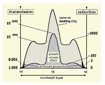 ScienceBlog3's tweet photo. Yeah, I've always had a problem with "extra forcing".

The standard claim is that the core of the 15 μm CO2 band is already optically thick (saturated) at current concentrations, so nearly all the additional radiative forcing from more CO2 comes from slight broadening into the weaker wings. The diagram is a typical schematic of that idea: the tall central peak is the saturated core (present effect), and the shaded shoulders represent the incremental absorption on doubling.

Although I'm not a fanboy for CO2 warming, I can copy this from one of my unfinished papers.

Theoretically this produces only ~3–3.7 W m⁻² of clear-sky forcing for a doubling (roughly 280 to 560 ppm or 400 to 800 ppm).

That is ~1.5 % of the ~240 W m⁻² of absorbed solar energy. 

So, without large positive feedbacks, the no-feedback surface response is on the order of 1 °C.

William Happer and William van Wijngaarden’s line-by-line work (using HITRAN) yields essentially the same ~3 W m⁻² figure and emphasizes how little the spectral flux to space changes between 400 and 800 ppm.

The “enhanced absorption” region in diagrams like this is the thin residual after the main band is already filled; integrating it against the Planck function does not yield a large number.

Furthermore, the water-vapor overlap reduces the wing contribution.

The shoulders of the 15 μm band sit in spectral regions where the water-vapor continuum and rotational lines already absorb.

Water vapor is already orders of magnitude more abundant than CO2 in the lower troposphere (50x higher). Overlap means a substantial fraction of the photons that CO2’s wings could capture are already removed by H2O.

Pure-CO2 or dry-atmosphere calculations therefore overstate the incremental CO2 effect. Once realistic humidity profiles are included, the additional opacity from the wings is smaller than the isolated-band picture suggests.

Far-wing line shapes are uncertain and often overstated.

Most climate-model radiative codes rely on Voigt (Doppler + Lorentz) profiles. In the far wings, precisely the region that supplies the “extra” forcing, real lines are suppressed relative to a pure Lorentzian.

Collisional interruption of the phase produces a pedestal or roughly exponential cutoff.

Happer has argued that using pure Voigt profiles without this suppression overestimates the wing absorption and therefore the forcing by several tens of percent (on the order of 30–40 % in some estimates). 

Laboratory and atmospheric spectra show less emission or absorption in the extreme wings than the unadjusted Voigt prediction. Because the entire additional forcing lives in those wings, line-shape error is not a minor correction; it directly scales the claimed effect.

How we visualize this matters. Graphs of this type usually plot transmission or extinction on a logarithmic or heavily compressed scale so that the saturated core and the wings are visible on one plot.

The visual area of the “enhanced absorption” shading can look more consequential than the energy-weighted integral actually is. 

So the present-day climate effect of CO2 is already concentrated in the core; the doubling increment is the small difference.

Pressure broadening also changes with altitude: lines narrow in the upper troposphere, so the effective widening is not uniform through the column. The net result is a modest rise in the emission height in the wing regions, not a wholesale new absorption of surface radiation.

The first few hundred ppm of CO2 account for the large majority of the total greenhouse effect which is currently almost entirely saturated.

The IPCC mentioned this in the first and second assessment, and then stopped talking about it because it undermined the whole narrative. But, I would say, it's one of the most relevant discussions.

This is one of the reasons why, I have no respect for the IPCC assessments. This is a very important omission.