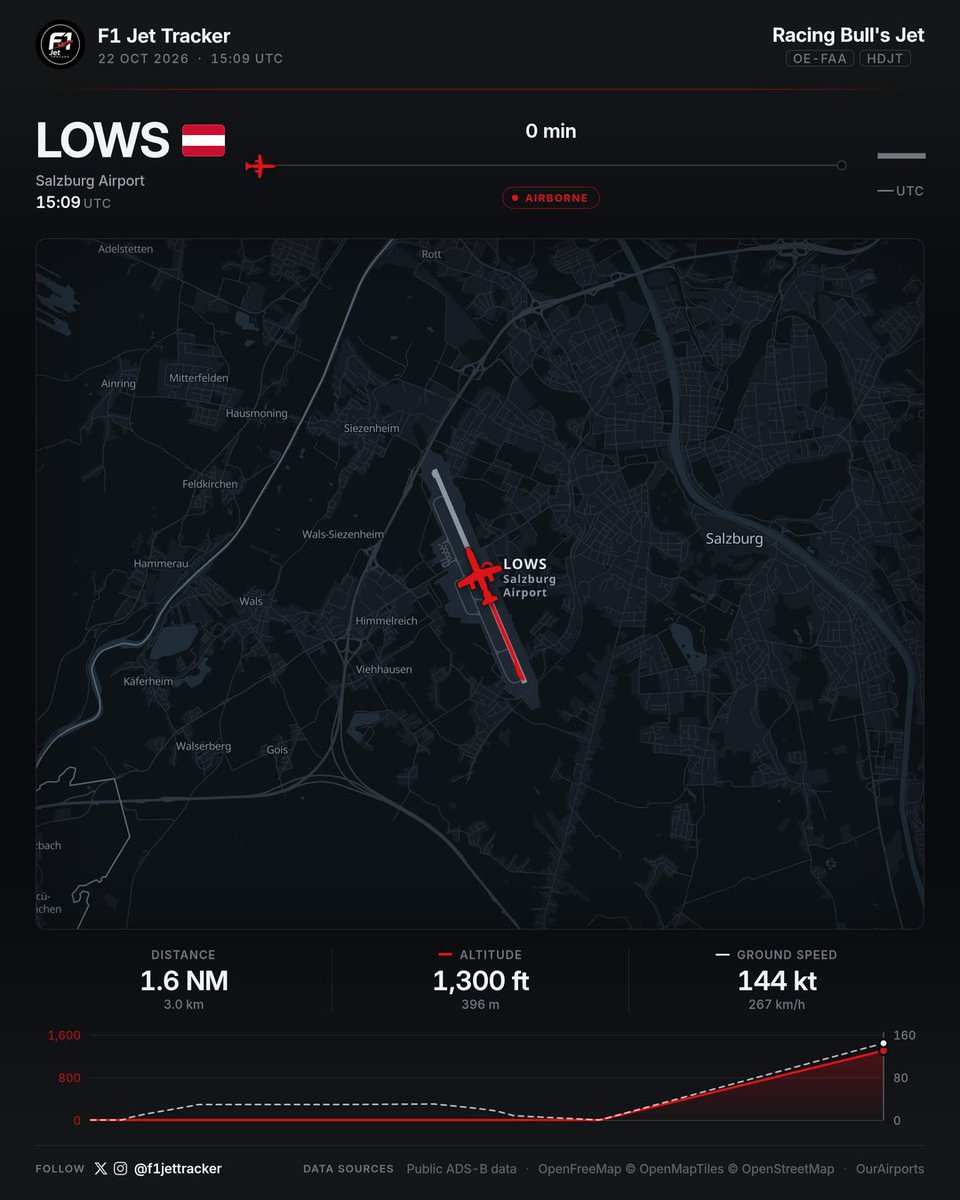 f1jettracker's tweet photo. 🛫 Racing Bull's Jet (OE-FAA) took off from Salzburg Airport

📅 Thu 22 Oct 2026 · 15:09 UTC

#F1 https://t.co/cn69JxZ3Wl