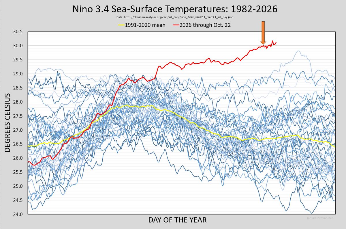 EliotJacobson's tweet photo. Breaking News!
Code UFB!!!

It takes 2 weeks to confirm ocean sea surface temperatures and the long wait is finally over. The first day in recorded history with Nino 3.4 SST at or above 30.0°C is now officially on the record. 

October 7, 2026: 30.000°C.

https://t.co/RG4UniF2Gc https://t.co/Z3dy2Ajpsh