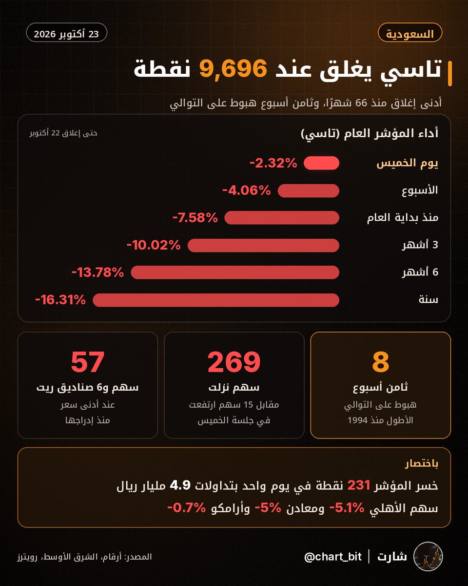chart_bit's tweet photo. السوق السعودي عند أدنى إغلاق منذ 66 شهر

تاسي نزل أمس 2.3% وأغلق عند 9,696 نقطة
ثامن أسبوع هبوط على التوالي، أطول سلسلة منذ 32 سنة
269 سهم نزلت مقابل 15 فقط ارتفعت
و57 سهم وصلت أدنى سعر منذ إدراجها

📍 السوق يتبع توتر المنطقة، والأنظار على افتتاح الأحد https://t.co/N1gWb03CRZ