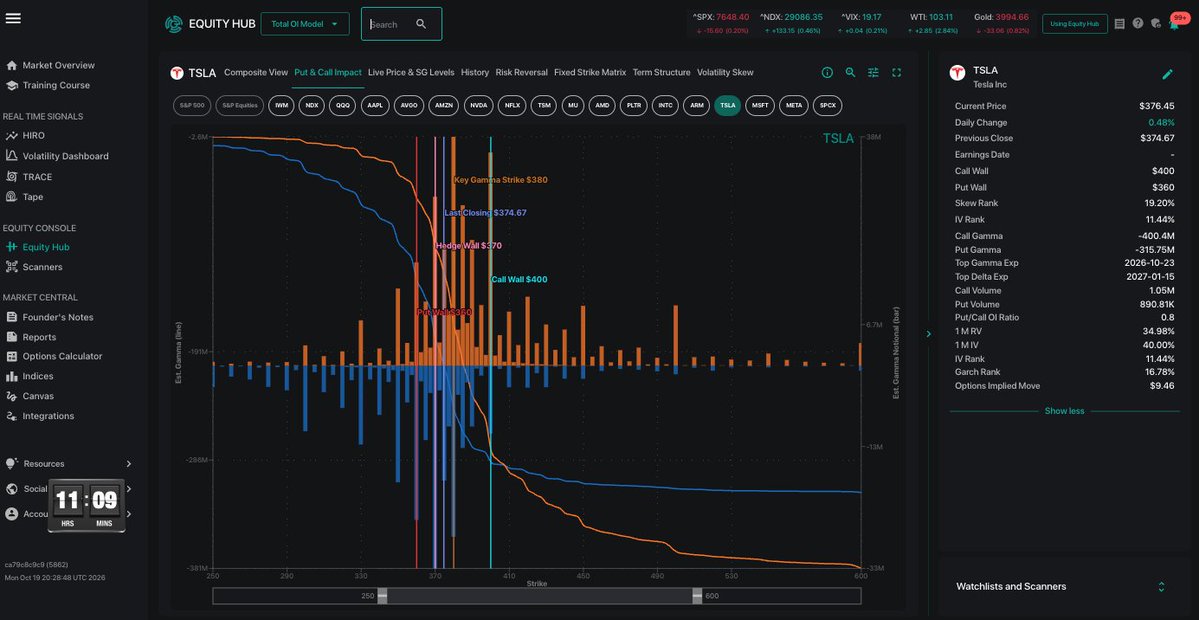 Couzin_Vinny's tweet photo. $TSLA @spotgamma shows top gamma expires today. 

Price above put wall - call wall +25 overhead https://t.co/dbIKDAertl