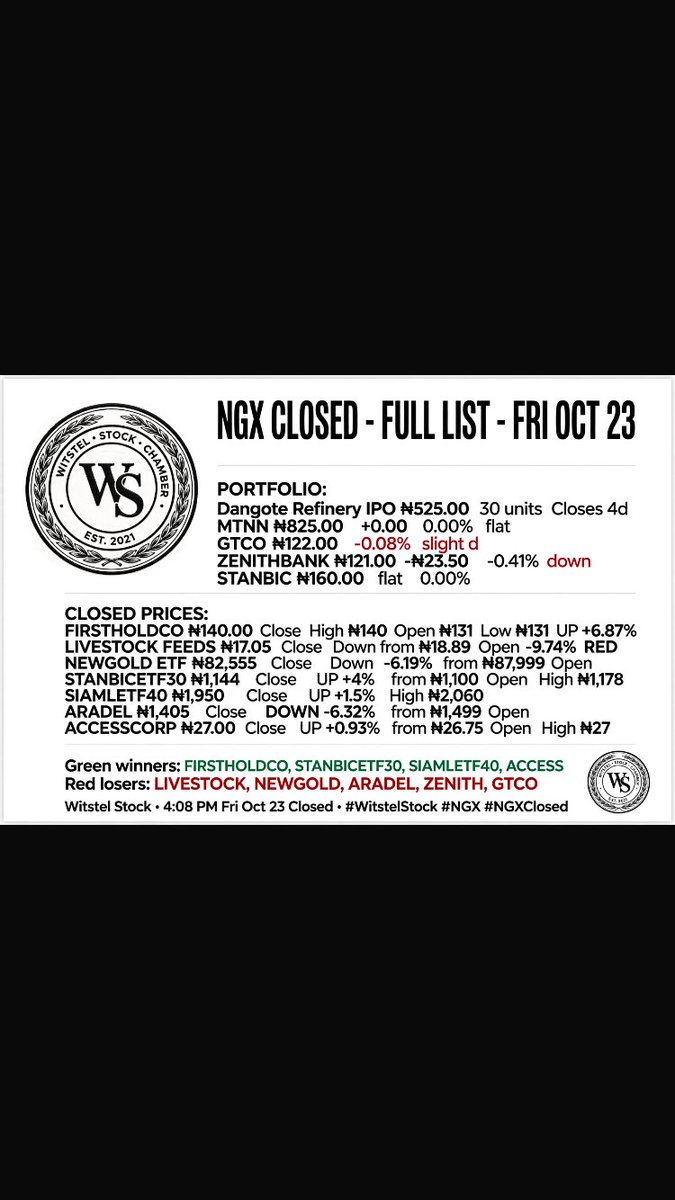 witstel88344's tweet photo. 🇳🇬 NGX CLOSED FULL LIST - FRI OCT 23

PORTFOLIO:
Dangote IPO ₦525 30 units 4d left
MTNN ₦825 flat | GTCO ₦122 -0.08%
ZENITH ₦121 -0.41% | STANBIC ₦160 flat

FIRSTHOLDCO ₦140 +6.87%
STANBICETF30 ₦1,144 +4%

ARADEL ₦1,405 -6.32%
NEWGOLD ₦82,555 -6.19%
…
#WitstelStock #NGX https://t.co/JXI28Zu74u