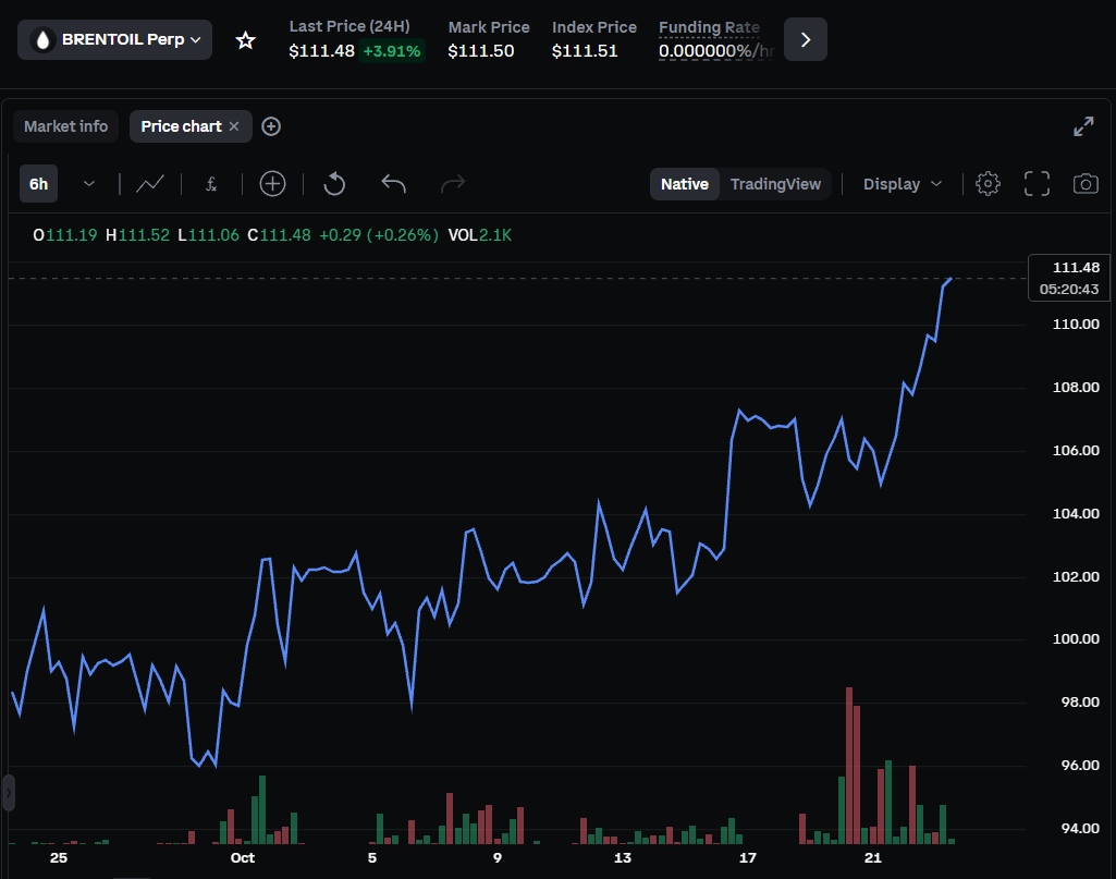 CoinbaseMarkets's tweet photo. BRENTCRUDE Perp broke above $115/barrel today, its highest level in five months. https://t.co/Epyn9KcNfd