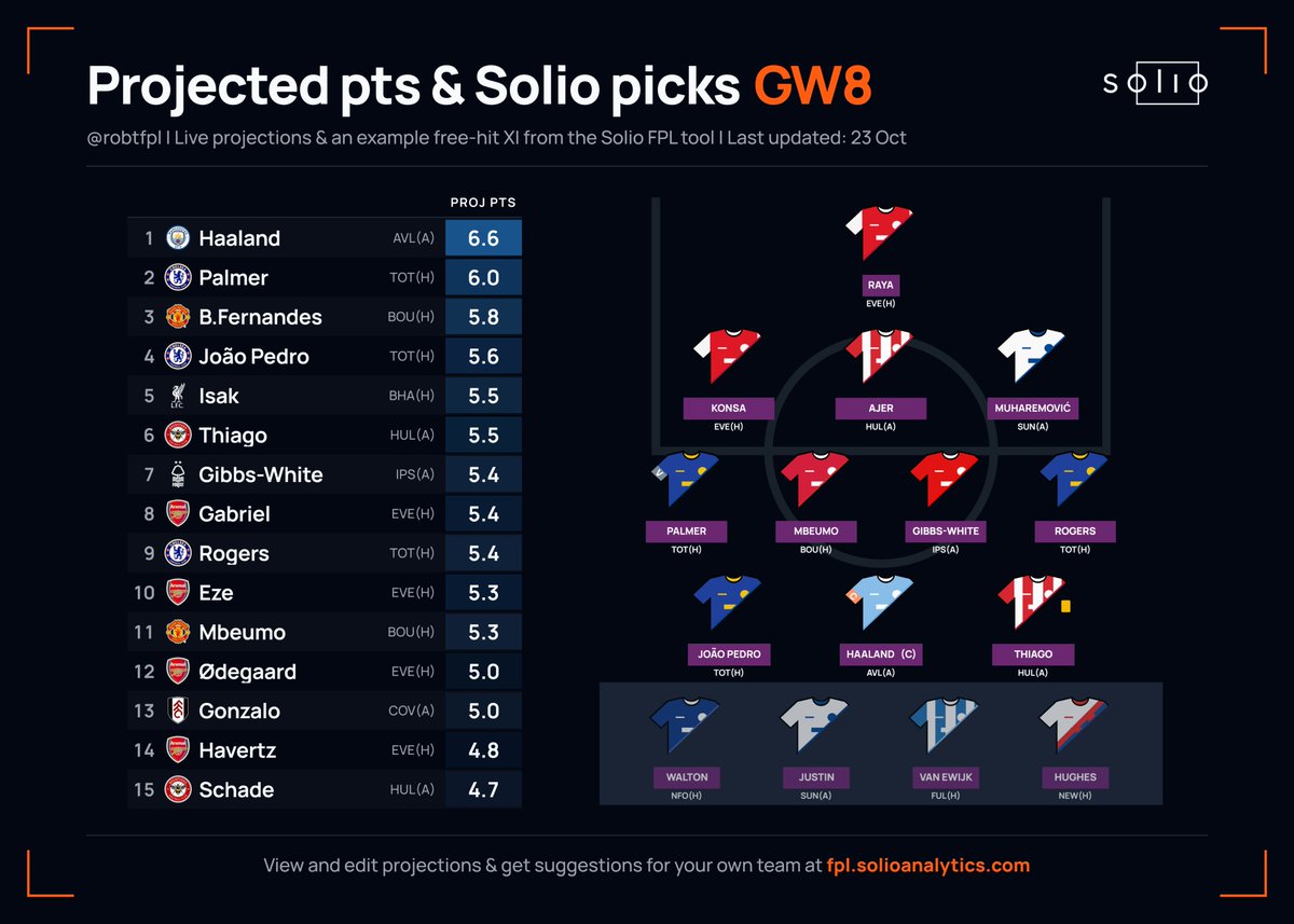 SolioAnalytics's tweet photo. All #FPL projections updated after today's press conferences

Any late team news and market data will continue to feed in until the deadline

Best of luck for GW8!

👉 https://t.co/INz1WqXjeF https://t.co/Zdpu3KNCbe