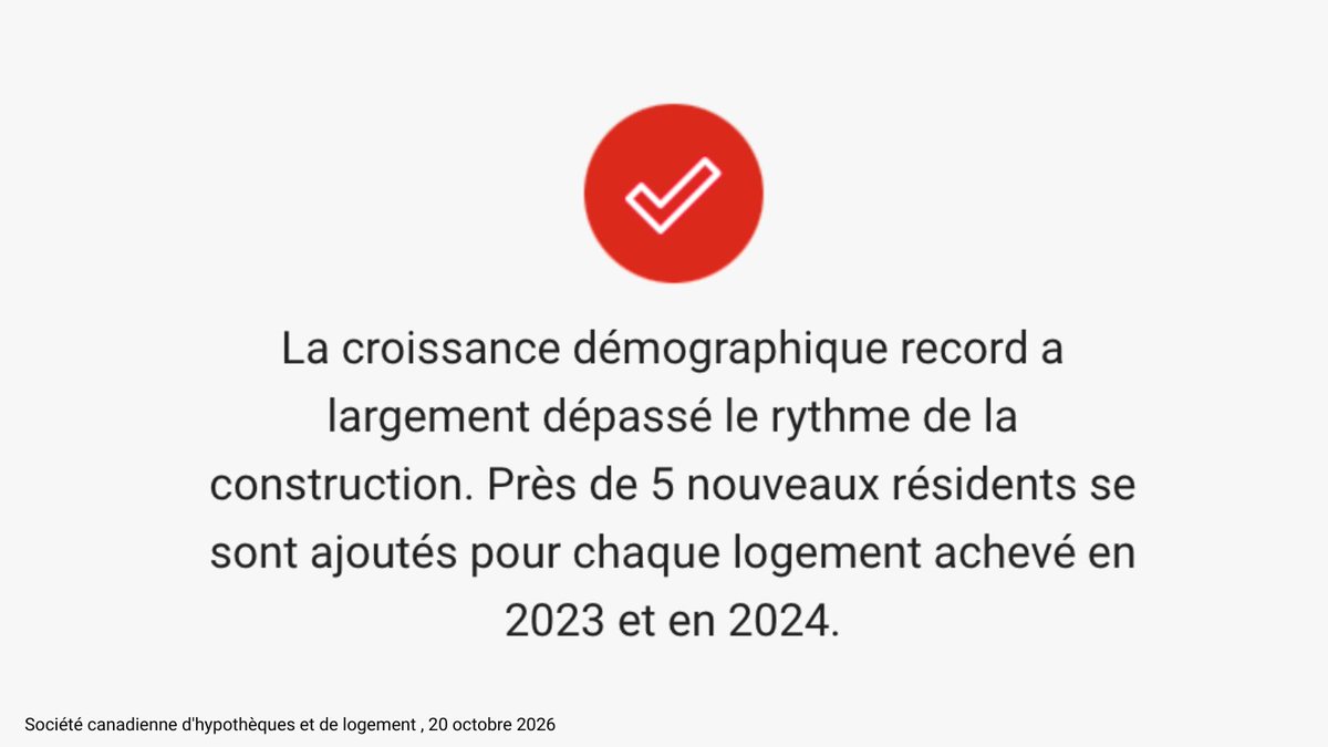 PierrePoilievre's tweet photo. L'agence libérale du logement accuse la politique d'immigration libérale d'être à l'origine de la pénurie de logements.

Les libéraux ont accueilli cinq nouvelles personnes pour chaque nouveau logement construit pour ensuite se demander pourquoi nous étions en crise du logement.

Maintenant, Mark Carney veut augmenter l'immigration alors que la construction de logements chute de 4%. Il ne pourrait pas être plus déconnecté de la réalité.

Les décideurs des grandes entreprises vont profiter de loyers plus chers, mais ce sont les Canadiens qui en paient le prix.