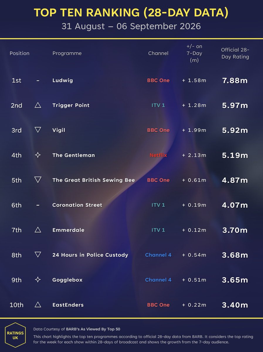 Ratings_UK's tweet photo. 28-Day Official Ratings (31 Aug - 06 Sep):
#Ludwig keeps pushing on with strong numbers as Netflix’s #TheGentleman hits 5.2 million. #Taskmaster built itself up well also, entertaining almost 3 million. https://t.co/iwpFyG5fEB